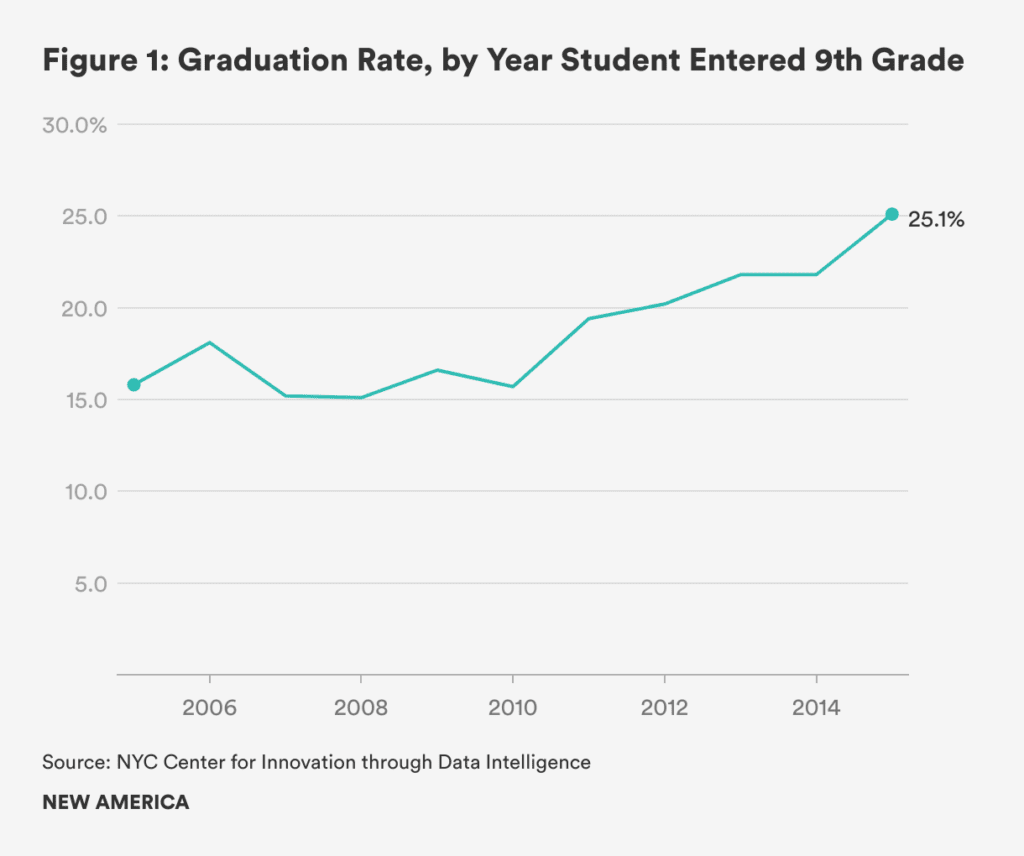 A graph showing the graduation rate for students from 2 0 1 3 to 2 0 1 6.