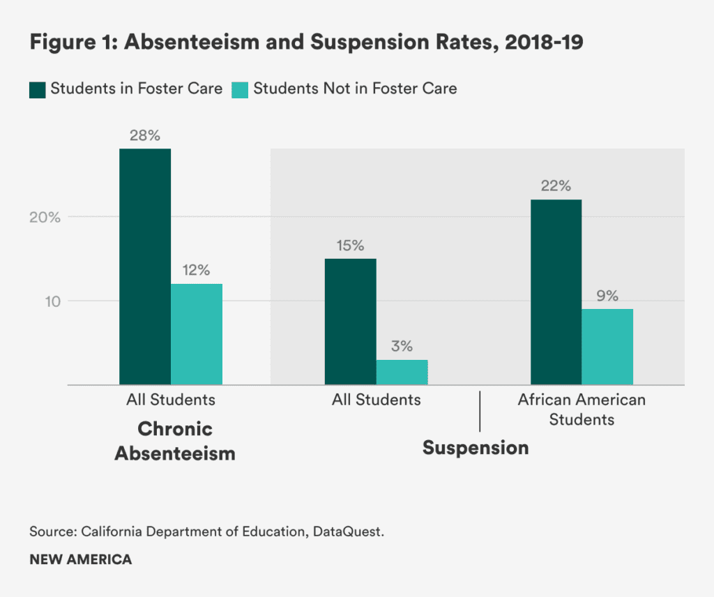 A bar graph showing the number of students in foster care and chronic absenteeism.