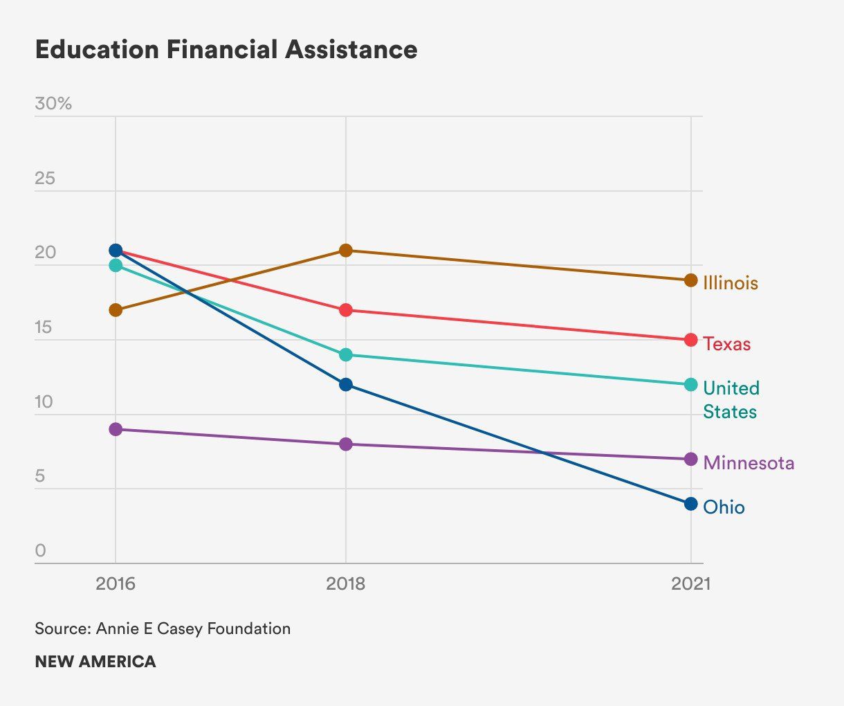 A line graph showing the number of financial assistance for education.